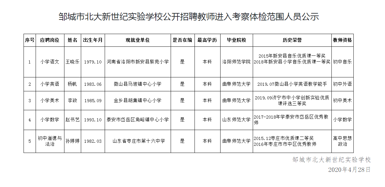 邹城市北大新世纪实验学校公开招聘教师进入考察体检范围人员公示									