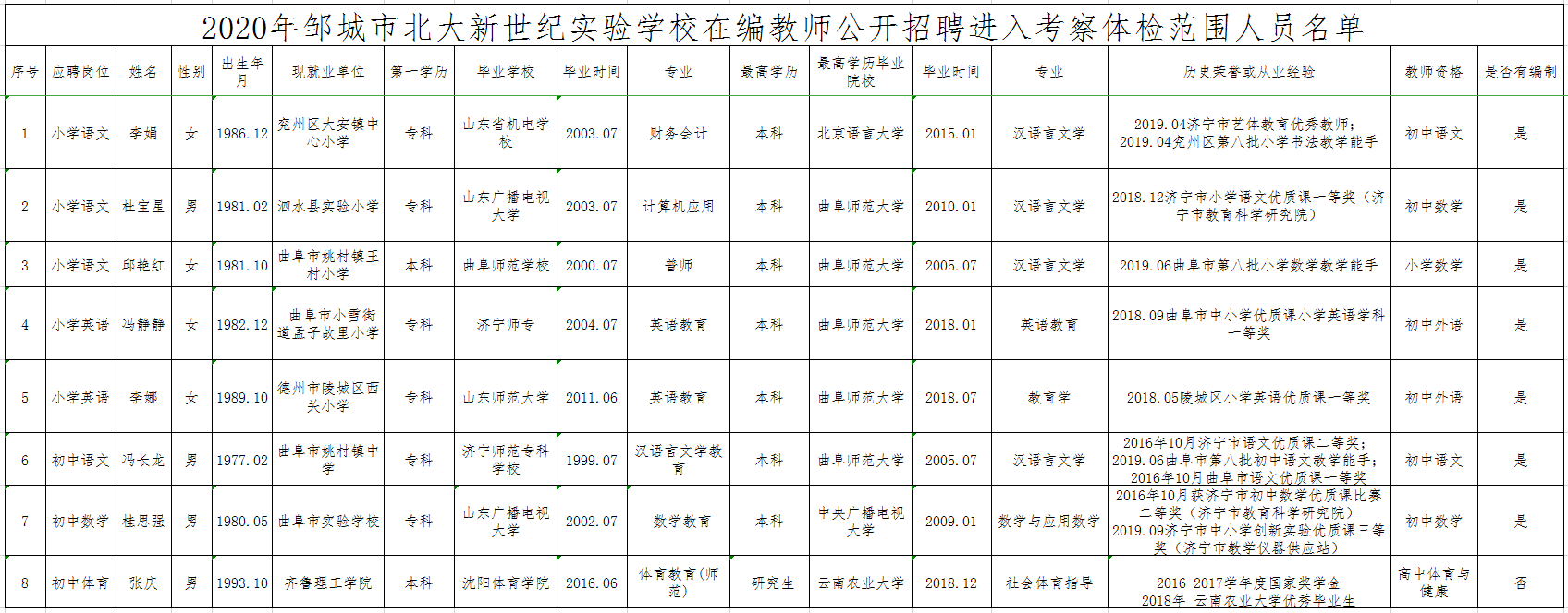 2020年邹城市北大新世纪实验学校在编教师公开招聘进入考察体检范围人员公示（8月）