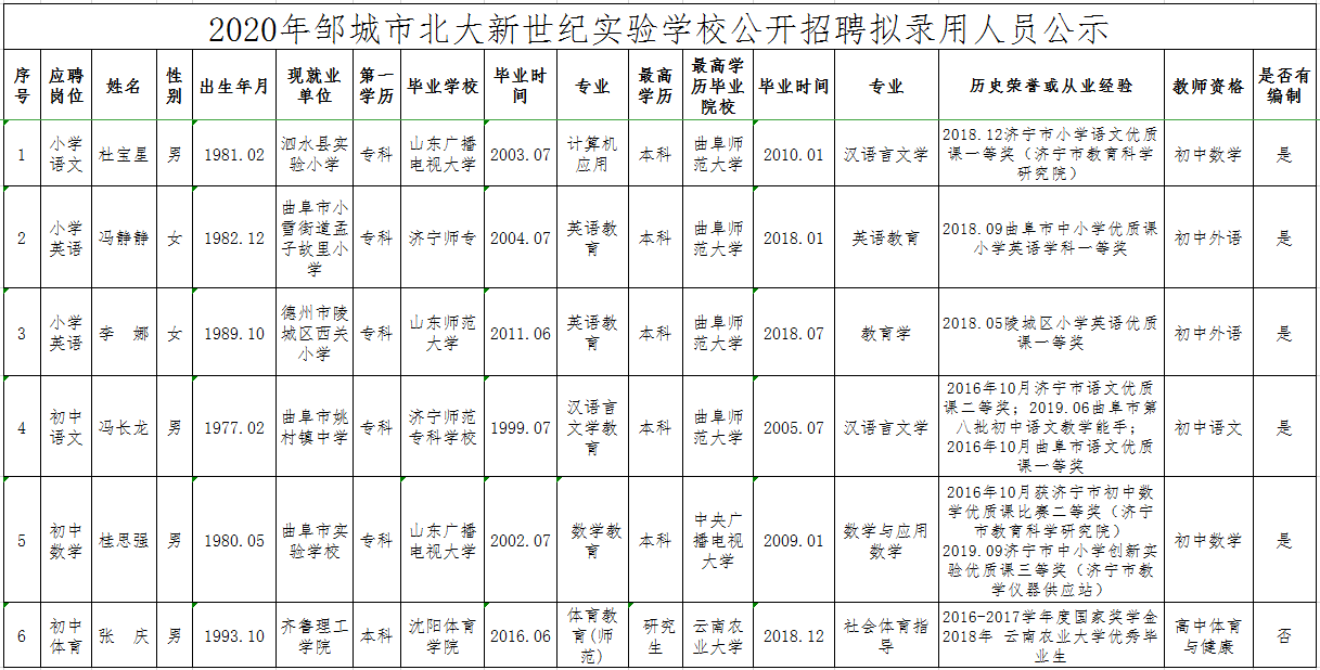 邹城市北大新世纪实验学校招聘教师 拟录用人员公示