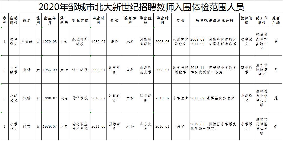2020年邹城市北大新世纪招聘教师入围体检范围人员名单（12月）